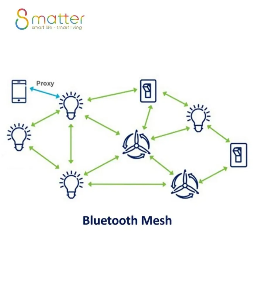 Sơ đồ Bluetooth Mesh với bóng đèn, công tắc, quạt nối bằng mũi tên xanh