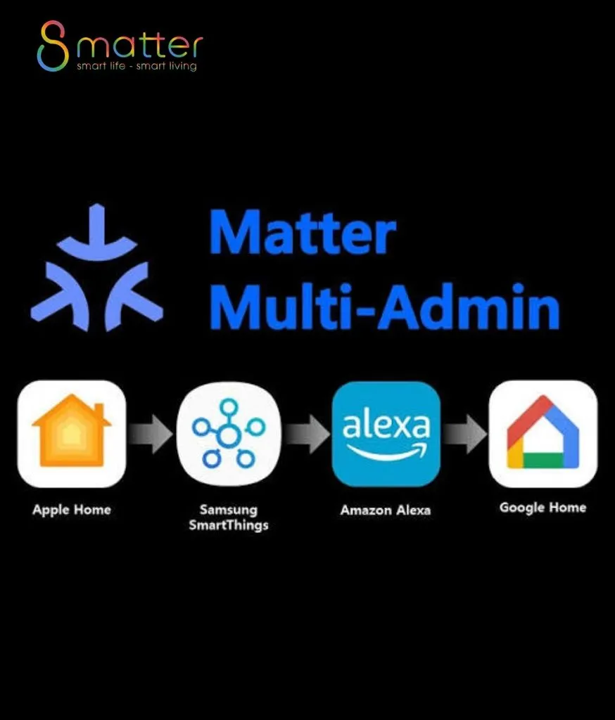 Đồ hoạ nền đen với logo Matter và bốn nền tảng nhà thông minh