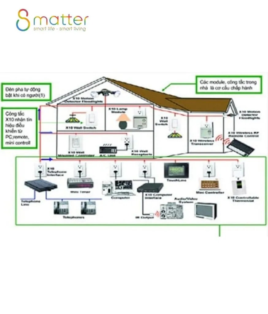 Sơ đồ mặt cắt ngôi nhà nhiều tầng nối các module điều khiển