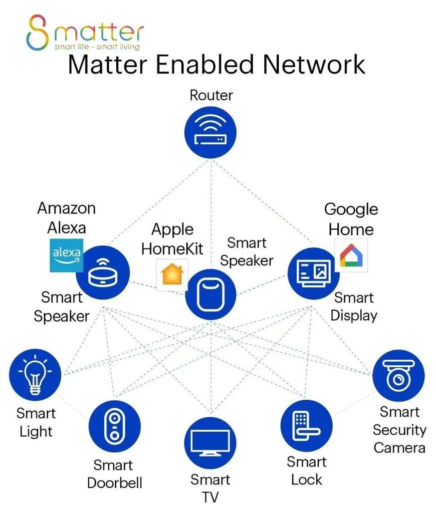Sơ đồ một mạng lưới gồm nhiều thiết bị hỗ trợ chuẩn Matter
