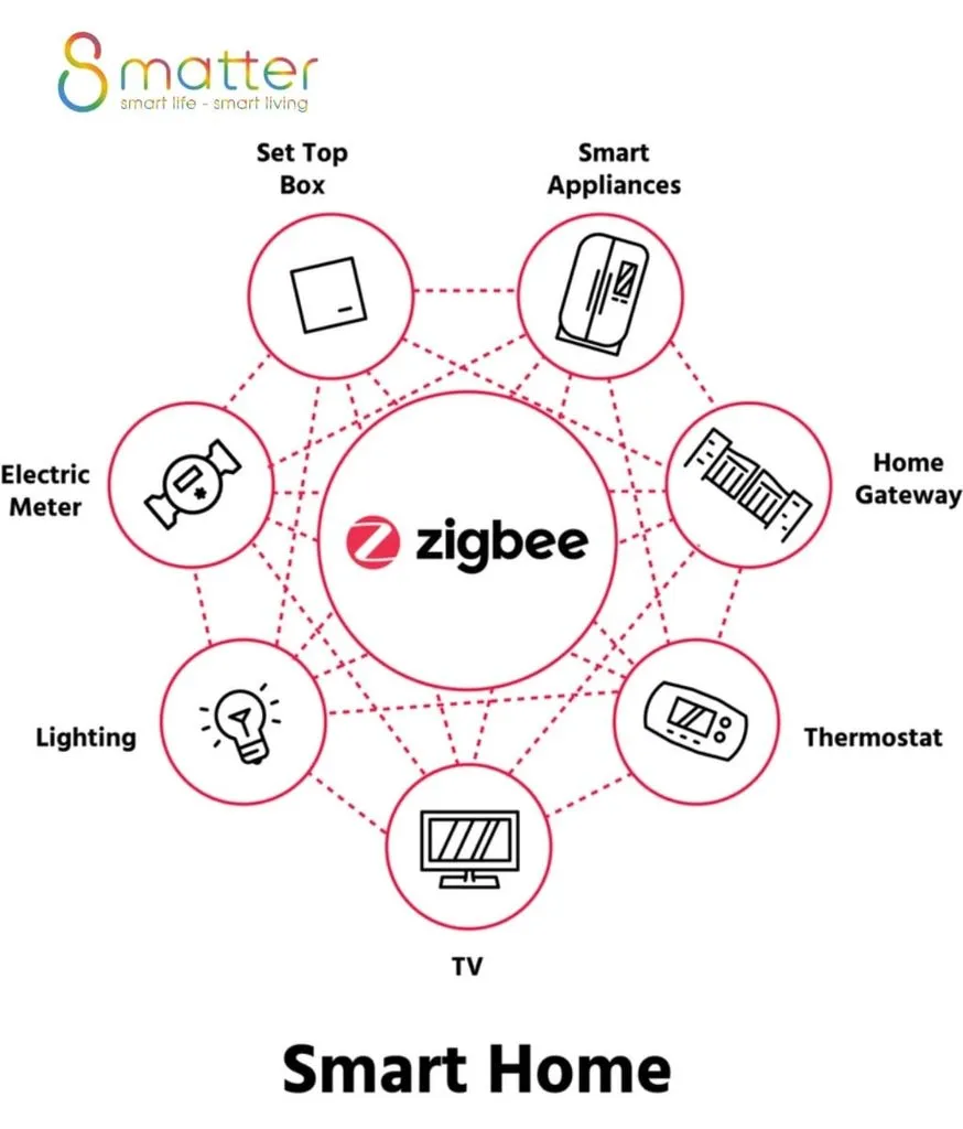 Sơ đồ vòng tròn Zigbee ở giữa nối tám nhánh thiết bị gia đình